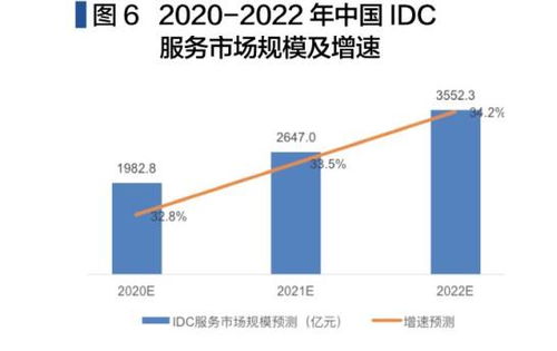 IDC服務(wù)市場(chǎng)價(jià)值可期 中國投資推動(dòng)云計(jì)算裝備與技術(shù)服務(wù)的蓬勃發(fā)展